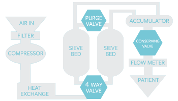 Oxygen Concentrator Schematic